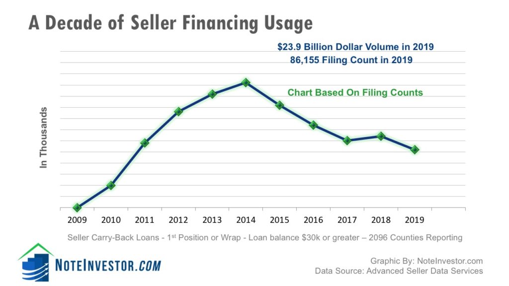 Ten Year Chart Owner Financing