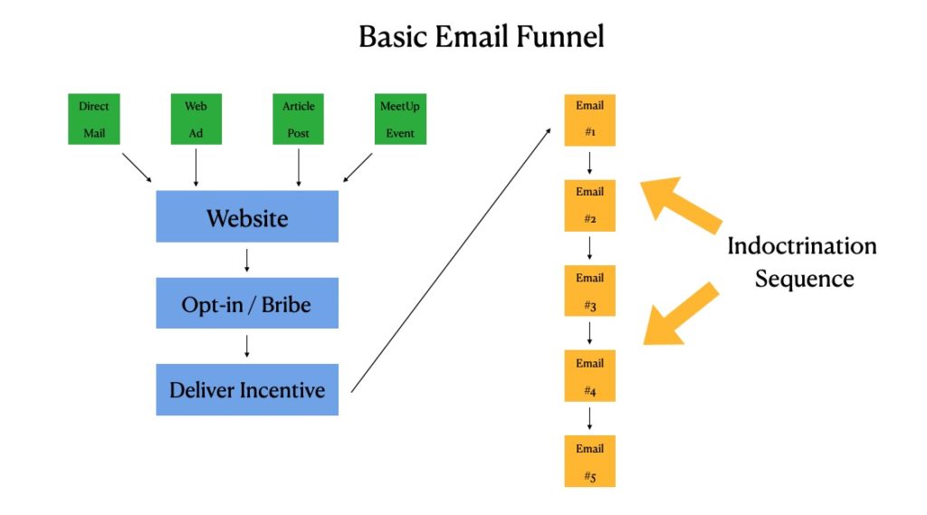 email funnel sequence note buyers