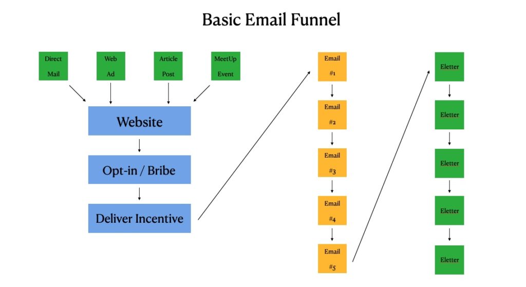 email marketing funnel note investing