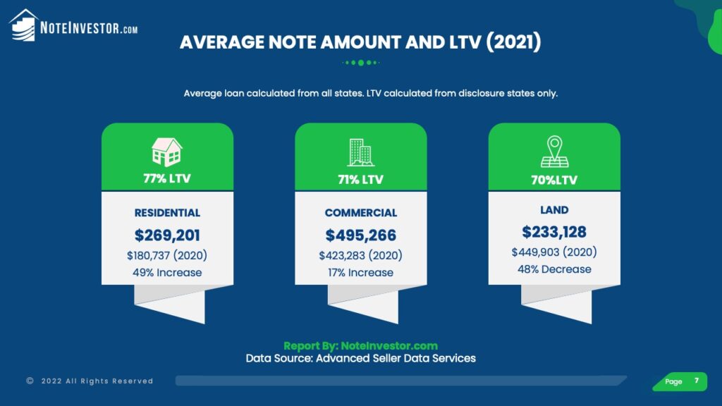 Average Seller Note Amount LTV 2021