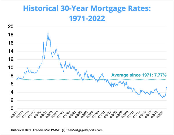 Graph Showing Mortgage Rates from 1971 to 2022