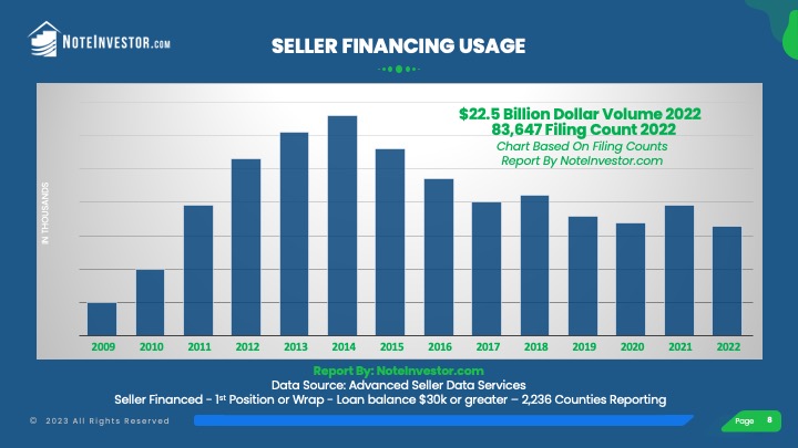 Chart Showing 2022 Seller Financing Usage