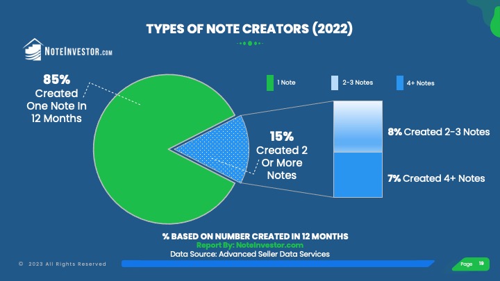 2022 Seller Finance Note Creator Types Graph