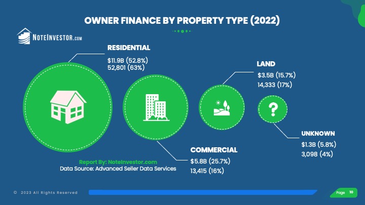 Owner Finance by Property Type for 2022 Graphic