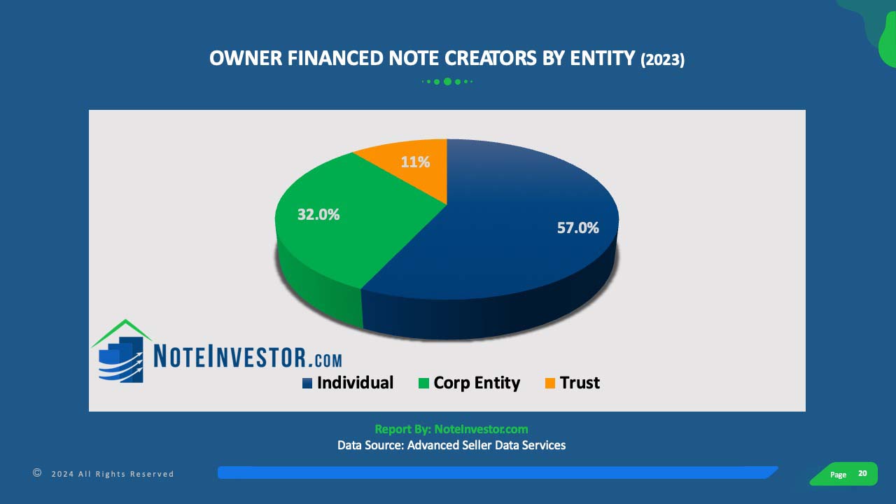 Slide showing pie chart of seller financed note creators by entity