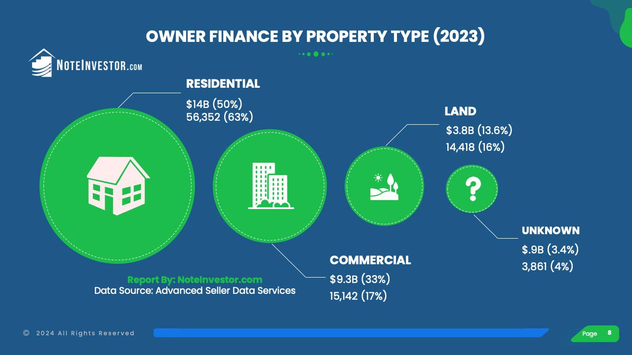 Graphic of Different Circle Sizes Representing Seller Finance Property Types
