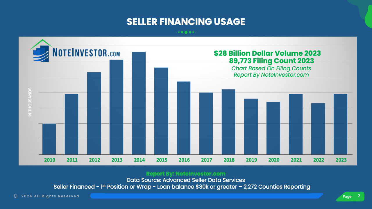 Graphic of Seller Financing Usage Over the Years