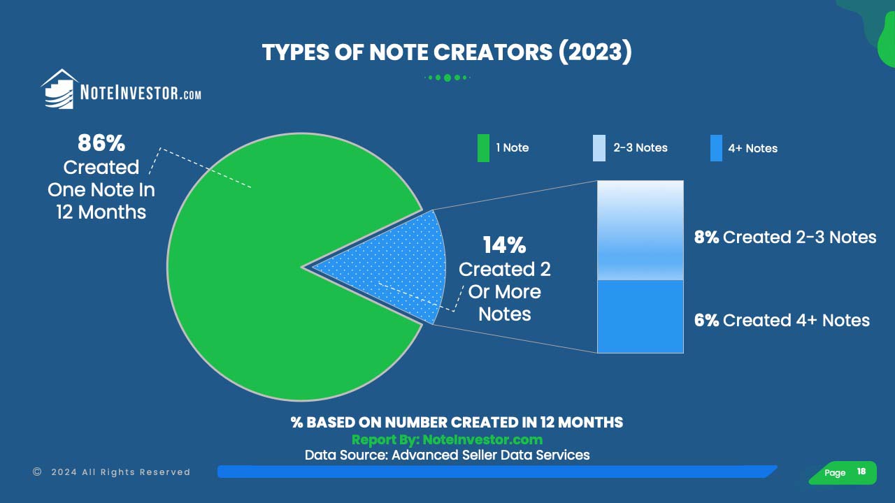 Graphic showing types of note creators in 2023